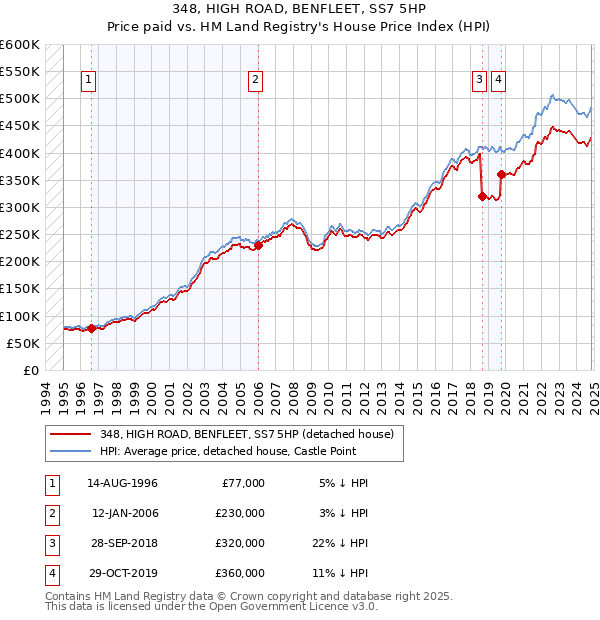 348, HIGH ROAD, BENFLEET, SS7 5HP: Price paid vs HM Land Registry's House Price Index