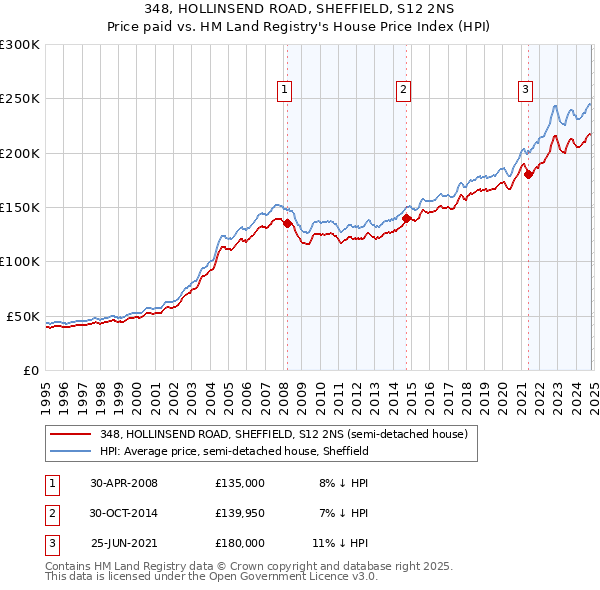 348, HOLLINSEND ROAD, SHEFFIELD, S12 2NS: Price paid vs HM Land Registry's House Price Index