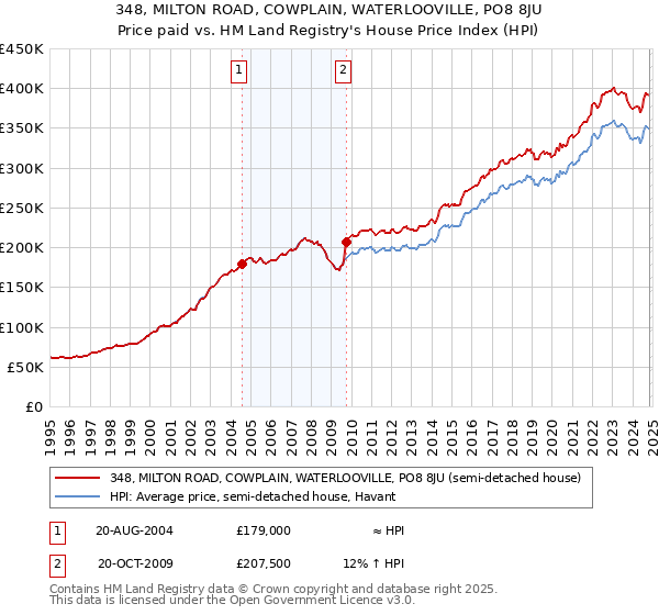 348, MILTON ROAD, COWPLAIN, WATERLOOVILLE, PO8 8JU: Price paid vs HM Land Registry's House Price Index