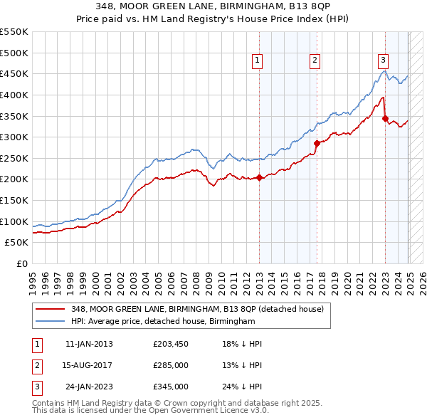 348, MOOR GREEN LANE, BIRMINGHAM, B13 8QP: Price paid vs HM Land Registry's House Price Index