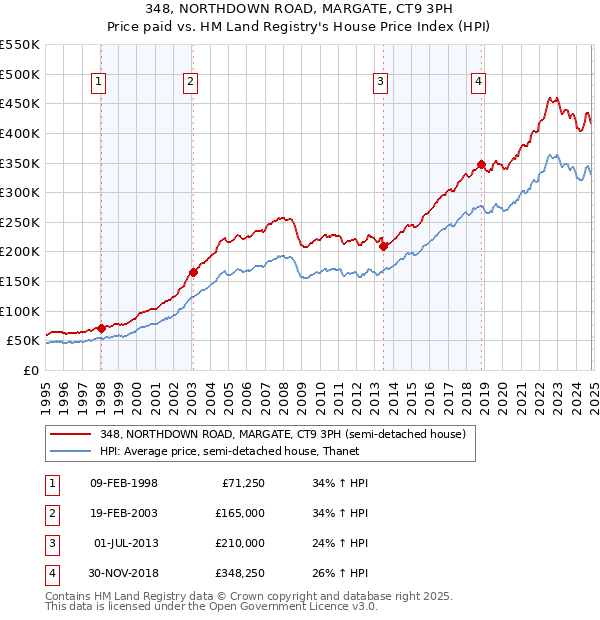 348, NORTHDOWN ROAD, MARGATE, CT9 3PH: Price paid vs HM Land Registry's House Price Index