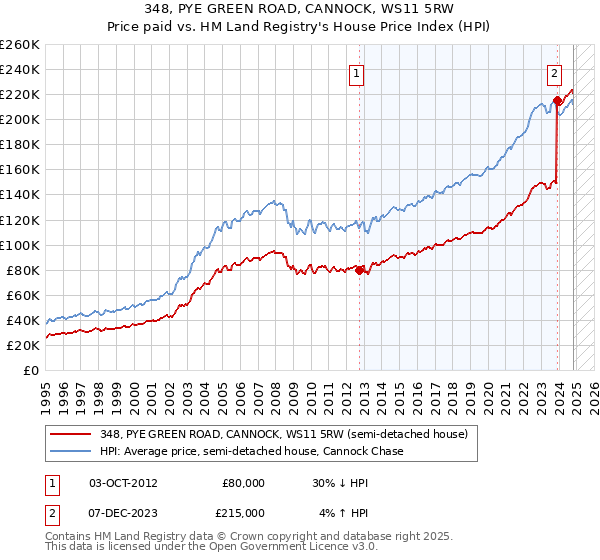 348, PYE GREEN ROAD, CANNOCK, WS11 5RW: Price paid vs HM Land Registry's House Price Index