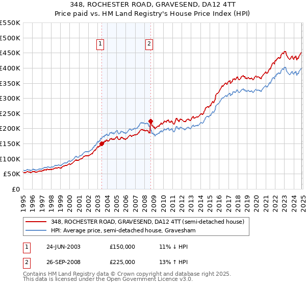 348, ROCHESTER ROAD, GRAVESEND, DA12 4TT: Price paid vs HM Land Registry's House Price Index