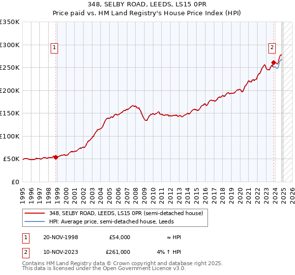 348, SELBY ROAD, LEEDS, LS15 0PR: Price paid vs HM Land Registry's House Price Index