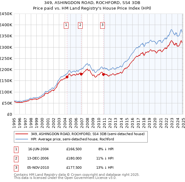 349, ASHINGDON ROAD, ROCHFORD, SS4 3DB: Price paid vs HM Land Registry's House Price Index