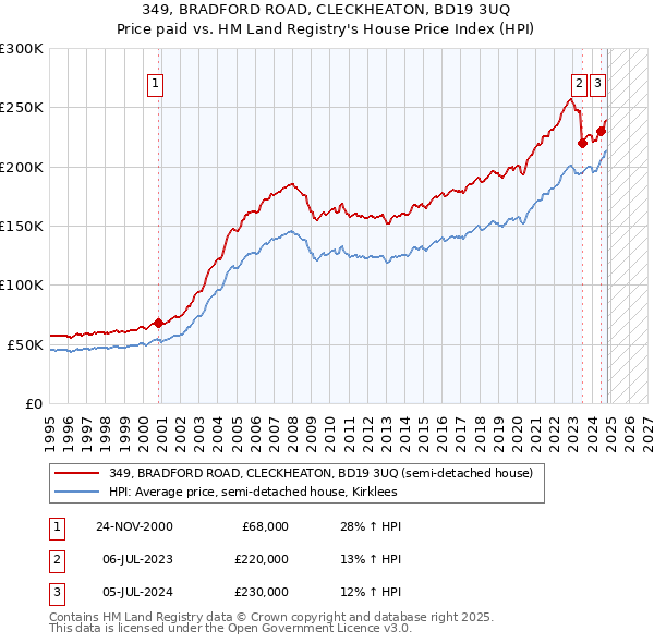 349, BRADFORD ROAD, CLECKHEATON, BD19 3UQ: Price paid vs HM Land Registry's House Price Index