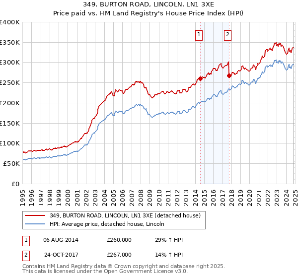 349, BURTON ROAD, LINCOLN, LN1 3XE: Price paid vs HM Land Registry's House Price Index