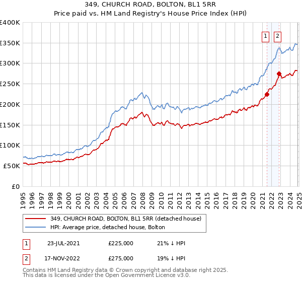 349, CHURCH ROAD, BOLTON, BL1 5RR: Price paid vs HM Land Registry's House Price Index