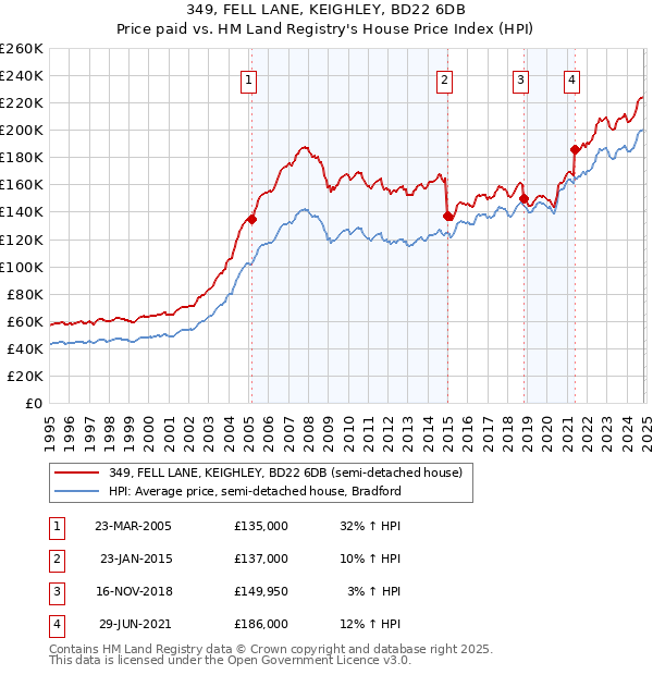 349, FELL LANE, KEIGHLEY, BD22 6DB: Price paid vs HM Land Registry's House Price Index