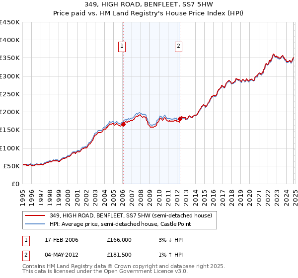 349, HIGH ROAD, BENFLEET, SS7 5HW: Price paid vs HM Land Registry's House Price Index