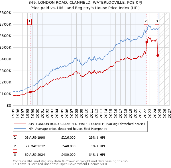 349, LONDON ROAD, CLANFIELD, WATERLOOVILLE, PO8 0PJ: Price paid vs HM Land Registry's House Price Index