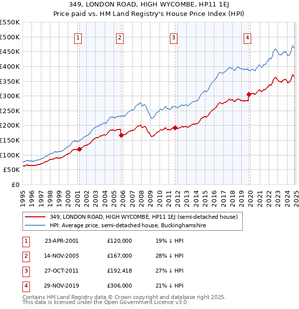 349, LONDON ROAD, HIGH WYCOMBE, HP11 1EJ: Price paid vs HM Land Registry's House Price Index