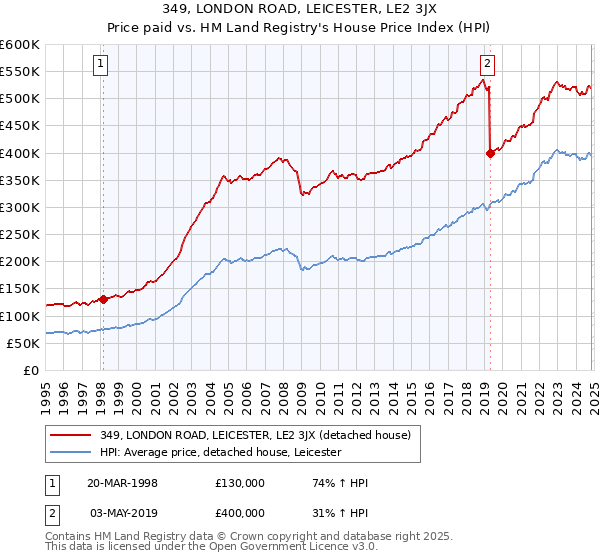 349, LONDON ROAD, LEICESTER, LE2 3JX: Price paid vs HM Land Registry's House Price Index