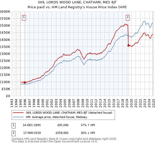 349, LORDS WOOD LANE, CHATHAM, ME5 8JT: Price paid vs HM Land Registry's House Price Index