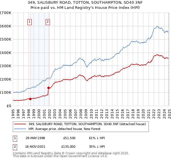 349, SALISBURY ROAD, TOTTON, SOUTHAMPTON, SO40 3NF: Price paid vs HM Land Registry's House Price Index