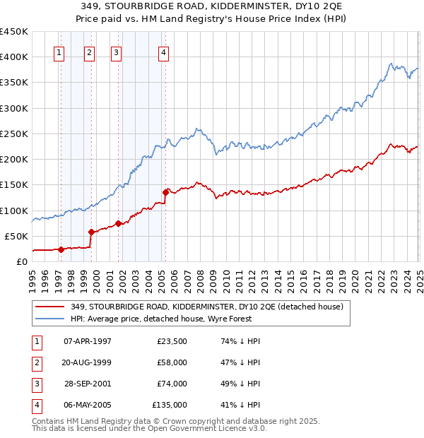 349, STOURBRIDGE ROAD, KIDDERMINSTER, DY10 2QE: Price paid vs HM Land Registry's House Price Index