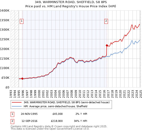 349, WARMINSTER ROAD, SHEFFIELD, S8 8PS: Price paid vs HM Land Registry's House Price Index