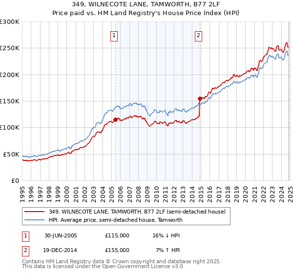 349, WILNECOTE LANE, TAMWORTH, B77 2LF: Price paid vs HM Land Registry's House Price Index