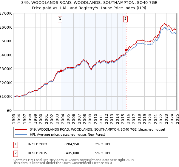 349, WOODLANDS ROAD, WOODLANDS, SOUTHAMPTON, SO40 7GE: Price paid vs HM Land Registry's House Price Index