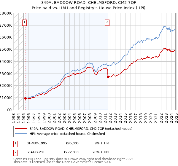 349A, BADDOW ROAD, CHELMSFORD, CM2 7QF: Price paid vs HM Land Registry's House Price Index