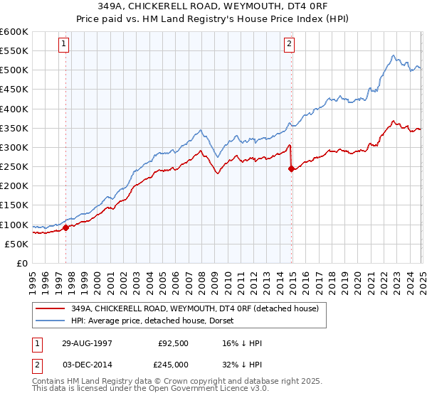 349A, CHICKERELL ROAD, WEYMOUTH, DT4 0RF: Price paid vs HM Land Registry's House Price Index