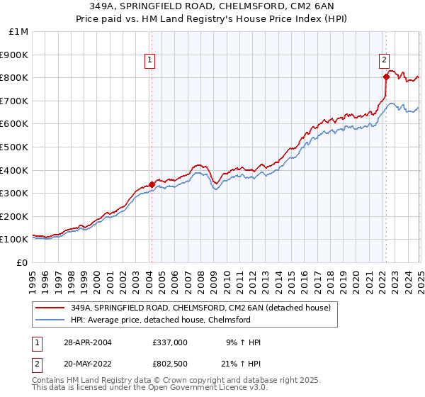 349A, SPRINGFIELD ROAD, CHELMSFORD, CM2 6AN: Price paid vs HM Land Registry's House Price Index