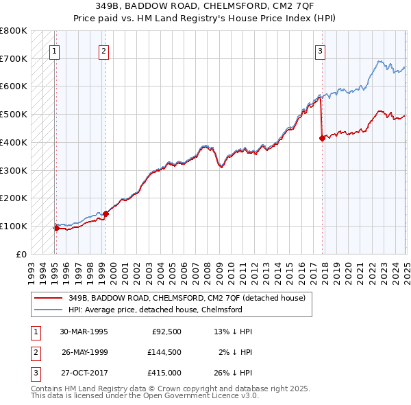 349B, BADDOW ROAD, CHELMSFORD, CM2 7QF: Price paid vs HM Land Registry's House Price Index