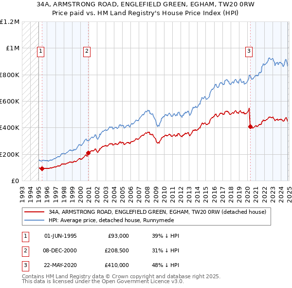 34A, ARMSTRONG ROAD, ENGLEFIELD GREEN, EGHAM, TW20 0RW: Price paid vs HM Land Registry's House Price Index