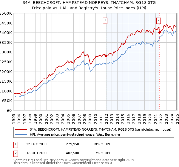 34A, BEECHCROFT, HAMPSTEAD NORREYS, THATCHAM, RG18 0TG: Price paid vs HM Land Registry's House Price Index