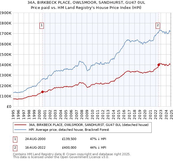 34A, BIRKBECK PLACE, OWLSMOOR, SANDHURST, GU47 0UL: Price paid vs HM Land Registry's House Price Index