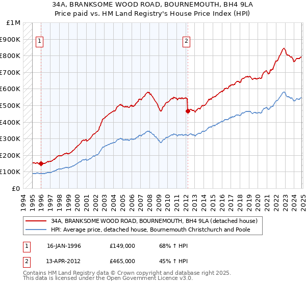 34A, BRANKSOME WOOD ROAD, BOURNEMOUTH, BH4 9LA: Price paid vs HM Land Registry's House Price Index