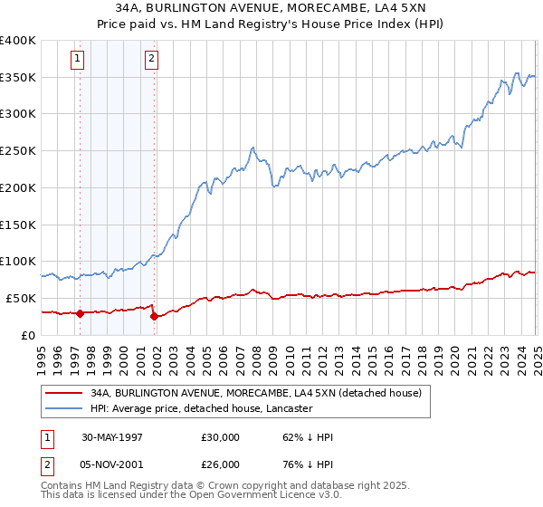 34A, BURLINGTON AVENUE, MORECAMBE, LA4 5XN: Price paid vs HM Land Registry's House Price Index