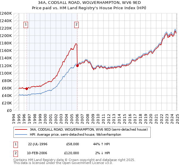 34A, CODSALL ROAD, WOLVERHAMPTON, WV6 9ED: Price paid vs HM Land Registry's House Price Index