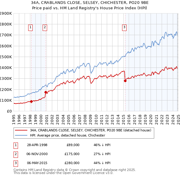 34A, CRABLANDS CLOSE, SELSEY, CHICHESTER, PO20 9BE: Price paid vs HM Land Registry's House Price Index