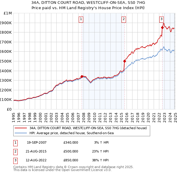 34A, DITTON COURT ROAD, WESTCLIFF-ON-SEA, SS0 7HG: Price paid vs HM Land Registry's House Price Index