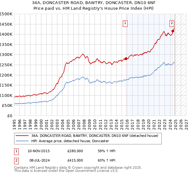 34A, DONCASTER ROAD, BAWTRY, DONCASTER, DN10 6NF: Price paid vs HM Land Registry's House Price Index