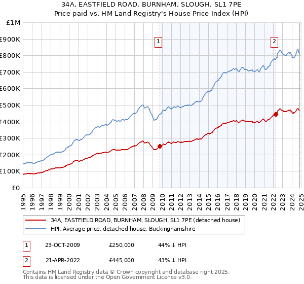 34A, EASTFIELD ROAD, BURNHAM, SLOUGH, SL1 7PE: Price paid vs HM Land Registry's House Price Index