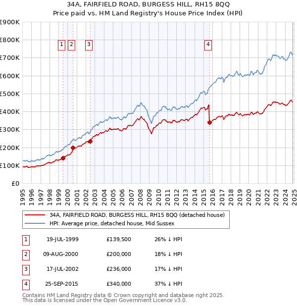 34A, FAIRFIELD ROAD, BURGESS HILL, RH15 8QQ: Price paid vs HM Land Registry's House Price Index