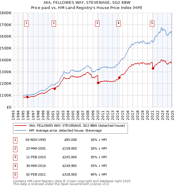 34A, FELLOWES WAY, STEVENAGE, SG2 8BW: Price paid vs HM Land Registry's House Price Index