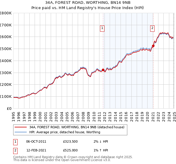 34A, FOREST ROAD, WORTHING, BN14 9NB: Price paid vs HM Land Registry's House Price Index