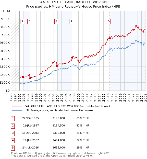 34A, GILLS HILL LANE, RADLETT, WD7 8DF: Price paid vs HM Land Registry's House Price Index