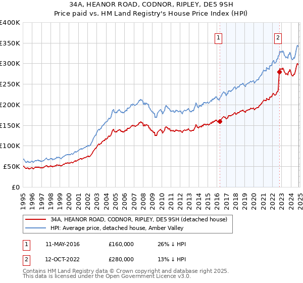 34A, HEANOR ROAD, CODNOR, RIPLEY, DE5 9SH: Price paid vs HM Land Registry's House Price Index