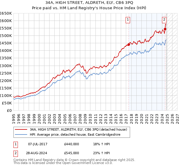 34A, HIGH STREET, ALDRETH, ELY, CB6 3PQ: Price paid vs HM Land Registry's House Price Index