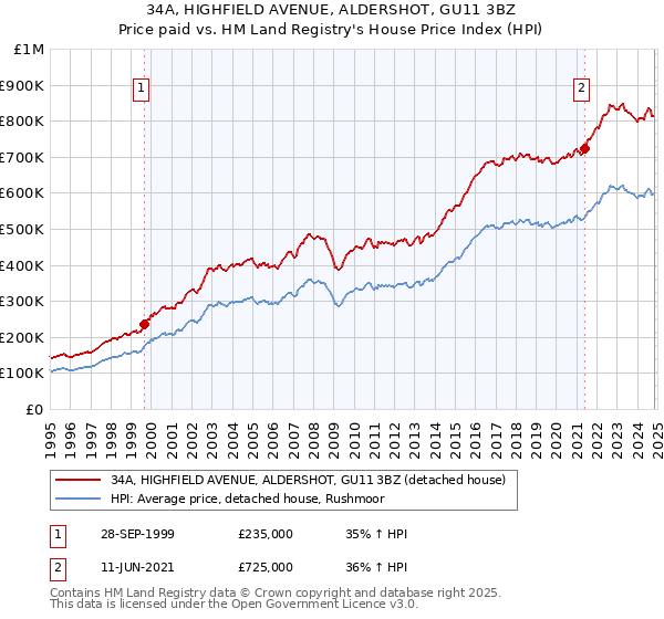 34A, HIGHFIELD AVENUE, ALDERSHOT, GU11 3BZ: Price paid vs HM Land Registry's House Price Index