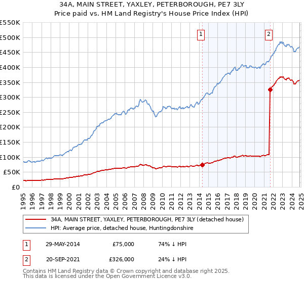 34A, MAIN STREET, YAXLEY, PETERBOROUGH, PE7 3LY: Price paid vs HM Land Registry's House Price Index