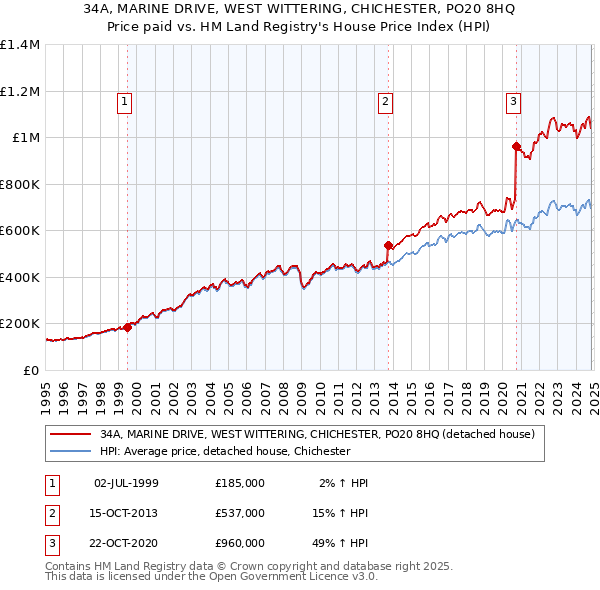 34A, MARINE DRIVE, WEST WITTERING, CHICHESTER, PO20 8HQ: Price paid vs HM Land Registry's House Price Index