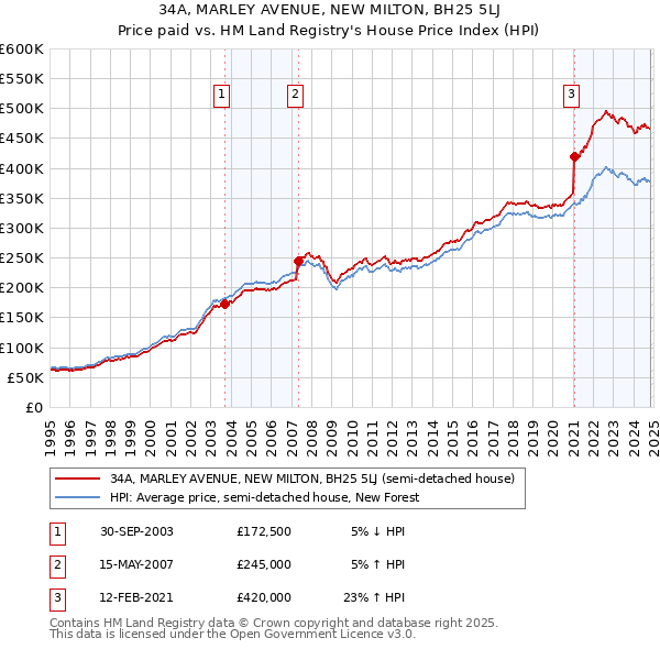 34A, MARLEY AVENUE, NEW MILTON, BH25 5LJ: Price paid vs HM Land Registry's House Price Index