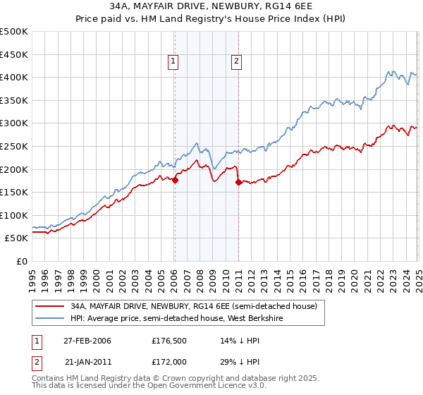 34A, MAYFAIR DRIVE, NEWBURY, RG14 6EE: Price paid vs HM Land Registry's House Price Index