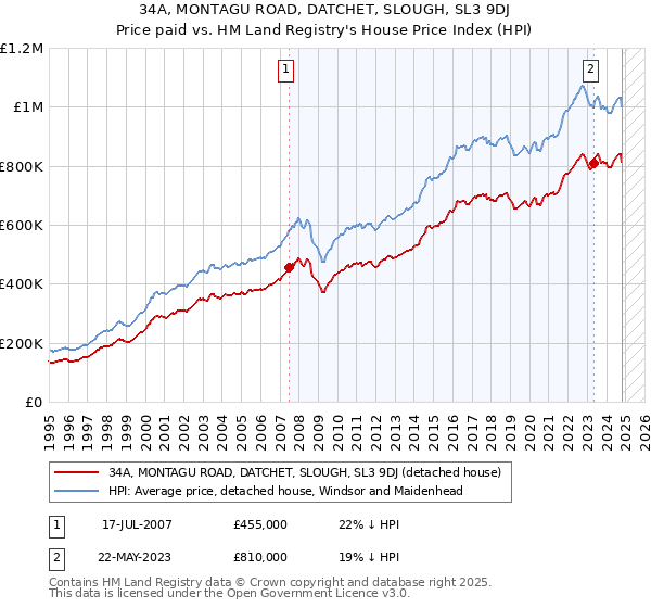 34A, MONTAGU ROAD, DATCHET, SLOUGH, SL3 9DJ: Price paid vs HM Land Registry's House Price Index