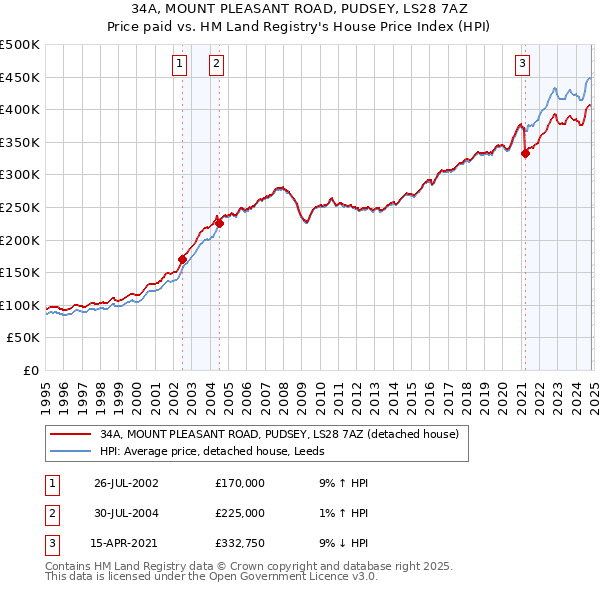 34A, MOUNT PLEASANT ROAD, PUDSEY, LS28 7AZ: Price paid vs HM Land Registry's House Price Index